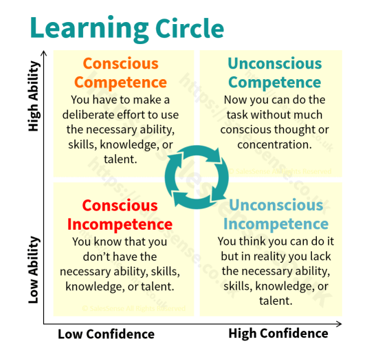 A diagram of the learning circle to support our free micro-course learning objectives and learning how to learn.